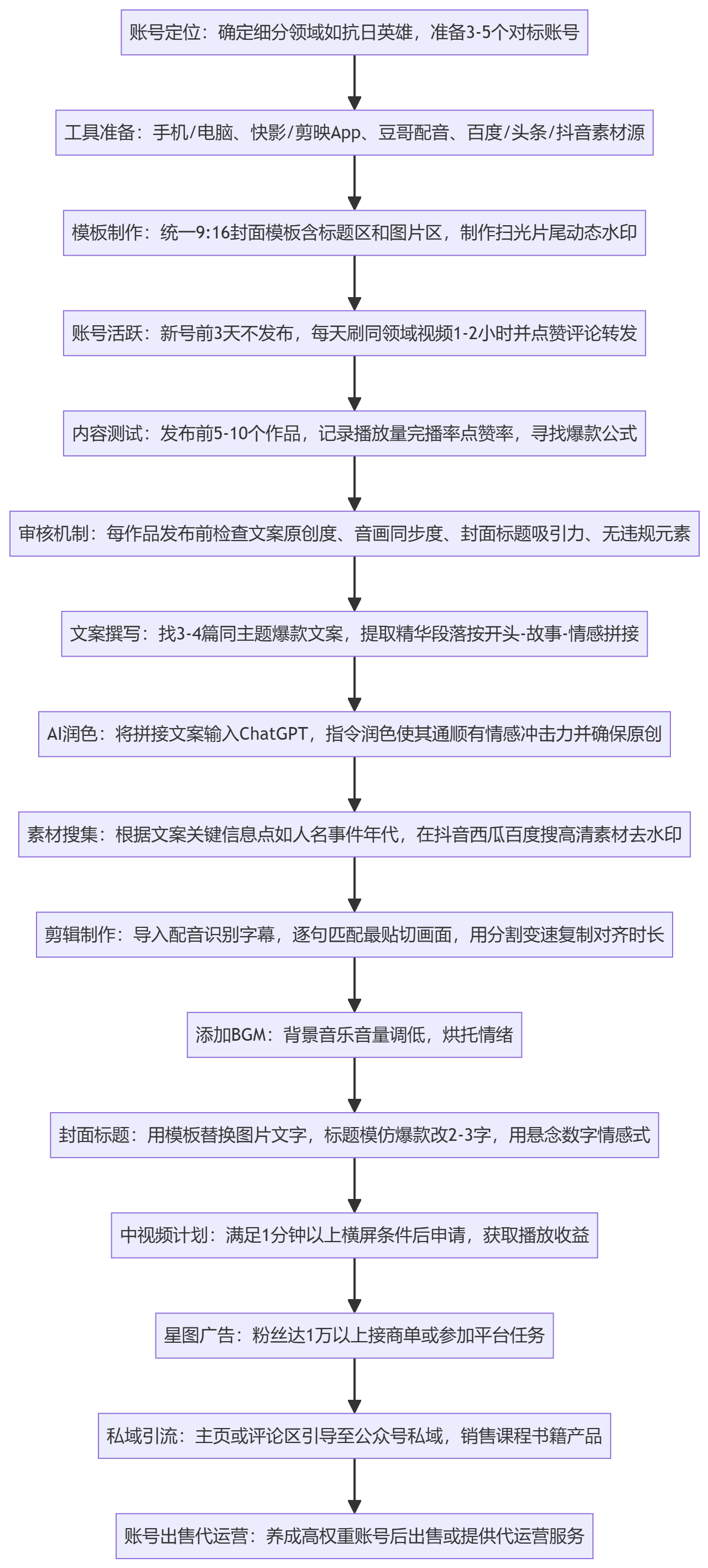 SOP执行流程图